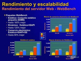 Paquetes WebBench Estático: Conjunto estático pequeño (60MB) Hasta 165% mejor Dinámico:  Estático +ISAPI Hasta 120% mejor Comercio electrónico:  Estático +ISAPI+SS Hasta 90% mejor Rendimiento y escalabilidad Rendimiento del servidor Web - WebBench Win2K Windows Server 2003 14587 11637 3664 6623 6073 2599 15,000 10,000 5,000 0 Solicitudes Mezcla dinámica de WebBench 10,000 8,000 6,000 4,000 2,000 0 Win2K Windows Server 2003 Mezcla de comercio electrónico de WebBench Solicitudes 1674 3889 5109 2140 6633 9685 25,000 20,000 15,000 10,000 5,000 0 Solicitudes Win2K Windows Server 2003 3278 7206 8816 5656 15693 23363 WebBench estático 1P 4P 8P 