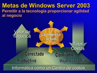 Metas de Windows Server 2003   Permitir a la tecnología proporcionar agilidad al negocio La informática como un  activo estratégico Total Costos Valor de negocios La empresa actual Conectado Productivo Confiable Mejor economía Informática como un Centro de costos 