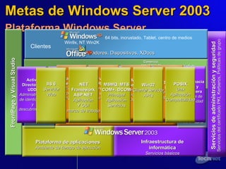 Metas de Windows Server 2003  Plataforma Windows Server Infraestructura para el trabajador de información Servicios de colaboración Plataforma de aplicaciones Ambiente de tiempo de ejecución Infraestructura de informática Servicios básicos SQL Server Almacenamiento de datos SharePoint Portal Server Administración de documentos Win9x, NT Win2K Exploradores, Dispositivos, XDocs FrontPage y Visual Studio BizTalk, Host Integration Server Integración Orquestación Otras aplicaciones de MS y de terceros Comercio, servidores de administración de contenidos Negocios electrónicos Administración de contenidos Project Server Administración de Administración Clientes 64 bits, incrustado, Tablet, centro de medios Cambio Servidor Correo electrónico, calendario Servicios de administración y seguridad Servicios del certificado PKI, Kerberos, Políticas de grupo Active Directory y UDDI Administración de identidades y descubrimiento Servicios IP, VPN etc. Comunica - ciones y operación en red VSS, VDS, NTFS Servicios de almacena - miento Terminal Services Aplicaciones remotas y administración Clustering y balance de carga Fallas de alta disponibilidad Escalar hacia arriba y hacia fuera Servicios de escalabilidad Sharepoint Servi ces Equipo Espacio de trabajo Media Services Aprendizaje electrónico, Difusión DFS, FRS,  EFS Archivo/   impresión Servicios  RTC Servicios Presencia, IM corporativo IIS 6 Servidor Web MSMQ, MTS COM+, DCOM Principal Aplicación Servicios Win32 Cliente/Servidor APIs .NET Framework ASP.NET Aplicación Y GUI marco de trabajo POSIX Unix Aplicación Compatibilidad 