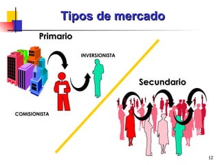 Tipos de mercado COMISIONISTA INVERSIONISTA Primario Secundario 