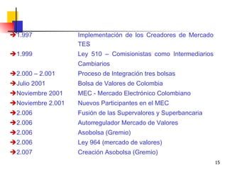 1.997 Implementación de los Creadores de Mercado  TES 1.999 Ley 510 – Comisionistas como Intermediarios  Cambiarios 2.000 – 2.001 Proceso de Integración tres bolsas Julio 2001 Bolsa de Valores de Colombia Noviembre 2001  MEC - Mercado Electrónico Colombiano Noviembre 2.001 Nuevos Participantes en el MEC 2.006 Fusión de las Supervalores y Superbancaria 2.006 Autorregulador Mercado de Valores 2.006 Asobolsa (Gremio) 2.006 Ley 964 (mercado de valores) 2.007 Creación Asobolsa (Gremio) 