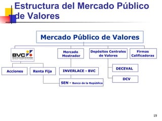 Estructura del Mercado Público de Valores Mercado Público de Valores INVERLACE - BVC Firmas Calificadoras DECEVAL DCV Renta Fija Acciones Mercado  Mostrador SEN -  Banco de la República de Valores Depósitos Centrales 