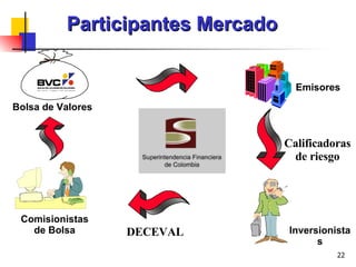 Participantes Mercado Inversionistas Bolsa de Valores Emisores Comisionistas de Bolsa Calificadoras de riesgo DECEVAL 