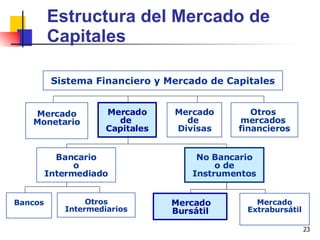 Estructura del Mercado de Capitales Sistema Financiero y Mercado de Capitales Mercado Monetario Mercado de  Capitales Mercado de  Divisas Otros  mercados  financieros Bancario o Intermediado No Bancario o de Instrumentos Otros Intermediarios Bancos Mercado Extrabursátil Mercado  Bursátil   