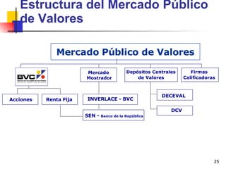 Estructura del Mercado Público de Valores Mercado Público de Valores INVERLACE - BVC Firmas Calificadoras DECEVAL DCV Renta Fija Acciones Mercado  Mostrador SEN -  Banco de la República de Valores Depósitos Centrales 