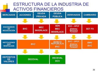 ESTRUCTURA DE LA INDUSTRIA DE ACTIVOS FINANCIEROS ACCIONES DEUDA PRIVADA DEUDA PÚBLICA DERIVADOS CAMBIARIO MERCADOS ESCENARIOS DE NEGOCIACIÓN INSTITUCIONES  QUE RESPALDAN DEPÓSITOS DE VALORES BVC MEC INVERLACE SEN MEC INVERLACE BVC – OPCF Sistema Bancario Forward SET FX BVC BANCO REPÚBLICA BVC BVC – OPCF Sistema Bancario Forward BMV BVC DECEVAL DECEVAL DCV 