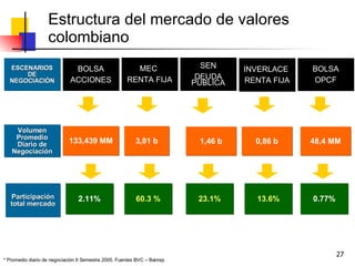 Estructura del mercado de valores colombiano BOLSA ACCIONES MEC  RENTA FIJA INVERLACE  RENTA FIJA BOLSA OPCF ESCENARIOS DE NEGOCIACIÓN 133,439 MM 1,46 b Volumen Promedio Diario de Negociación 2.11% Participación total mercado SEN DEUDA PÚBLICA 3,81 b 0,86 b 48,4 MM 60.3 % 23.1% 13.6% 0.77% * Promedio diario de negociación II Semestre 2005. Fuentes BVC – Banrep 
