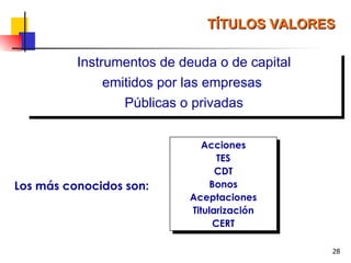TÍTULOS VALORES Instrumentos de deuda o de capital  emitidos por las empresas  Públicas o privadas Los más conocidos son: Acciones TES CDT Bonos Aceptaciones Titularización CERT 