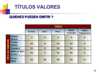 TÍTULOS VALORES QUIENES PUEDEN EMITIR ? 