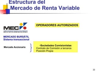 Estructura del  Mercado de Renta Variable Sociedades Comisionistas Contrato de Comisión a terceros Posición Propia Mercado Accionario MERCADO BURSÁTIL Sistema transaccional OPERADORES AUTORIZADOS 