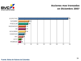 Fuente: Bolsa de Valores de Colombia 