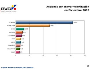 Fuente: Bolsa de Valores de Colombia 