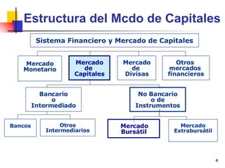 Estructura del Mcdo de Capitales Sistema Financiero y Mercado de Capitales Mercado Monetario Mercado de  Capitales Mercado de  Divisas Otros  mercados  financieros Bancario o Intermediado No Bancario o de Instrumentos Otros Intermediarios Bancos Mercado Extrabursátil Mercado  Bursátil   
