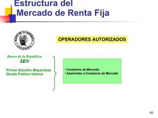 Estructura del  Mercado de Renta Fija Banco de la República SEN Creadores de Mercado Aspirantes a Creadores de Mercado Primer Escalón Mayoristas Deuda Pública Interna OPERADORES AUTORIZADOS 