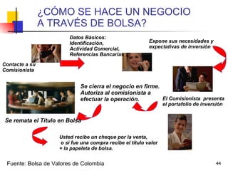 ¿CÓMO SE HACE UN NEGOCIO  A TRAVÉS DE BOLSA? Contacte a su  Comisionista Datos Básicos:  Identificación,  Actividad Comercial,  Referencias Bancarias Expone sus necesidades y  expectativas de inversión El Comisionista  presenta el portafolio de inversión Se cierra el negocio en firme. Autoriza al comisionista a  efectuar la operación. Se remata el Título en Bolsa Usted recibe un cheque por la venta, o si fue una compra recibe el título valor  + la papeleta de bolsa. Fuente: Bolsa de Valores de Colombia 
