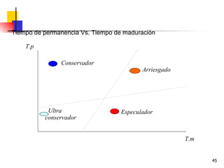 La dimensión del tiempo en las inversiones Inversionistas particulares Métodos de invertir en bolsa Tiempo de permanencia Vs. Tiempo de maduración T.p T.m Ultra  conservador Conservador Arriesgado Especulador 
