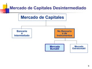 Mercado de Capitales Desintermediado Mercado de Capitales No Bancario o de Instrumentos Mercado  Bursátil   Bancario o Intermediado Mercado Extrabursátil 