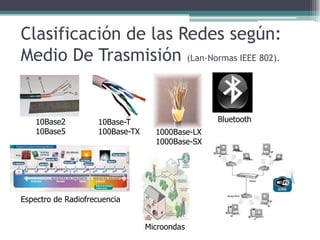 Clasificación de las Redes según:
Medio De Trasmisión (Lan-Normas IEEE 802).


    10Base2          10Base-T                     Bluetooth
    10Base5          100Base-TX     1000Base-LX
                                    1000Base-SX




Espectro de Radiofrecuencia


                                  Microondas
 