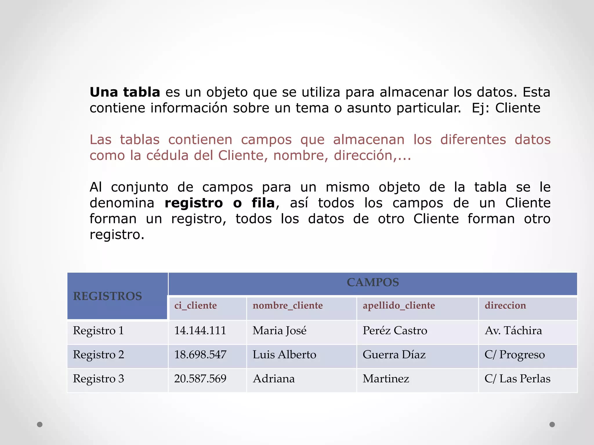 Una tabla es un objeto que se utiliza para almacenar los datos. Esta
contiene información sobre un tema o asunto particular. Ej: Cliente
Las tablas contienen campos que almacenan los diferentes datos
como la cédula del Cliente, nombre, dirección,...
Al conjunto de campos para un mismo objeto de la tabla se le
denomina registro o fila, así todos los campos de un Cliente
forman un registro, todos los datos de otro Cliente forman otro
registro.
REGISTROS
CAMPOS
ci_cliente nombre_cliente apellido_cliente direccion
Registro 1 14.144.111 Maria José Peréz Castro Av. Táchira
Registro 2 18.698.547 Luis Alberto Guerra Díaz C/ Progreso
Registro 3 20.587.569 Adriana Martinez C/ Las Perlas
 