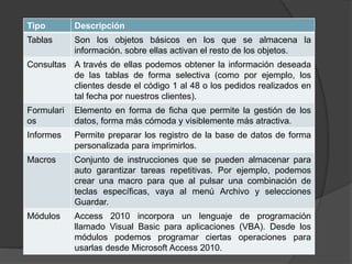 Tipo Descripción
Tablas Son los objetos básicos en los que se almacena la
información. sobre ellas activan el resto de los objetos.
Consultas A través de ellas podemos obtener la información deseada
de las tablas de forma selectiva (como por ejemplo, los
clientes desde el código 1 al 48 o los pedidos realizados en
tal fecha por nuestros clientes).
Formulari
os
Elemento en forma de ficha que permite la gestión de los
datos, forma más cómoda y visiblemente más atractiva.
Informes Permite preparar los registro de la base de datos de forma
personalizada para imprimirlos.
Macros Conjunto de instrucciones que se pueden almacenar para
auto garantizar tareas repetitivas. Por ejemplo, podemos
crear una macro para que al pulsar una combinación de
teclas específicas, vaya al menú Archivo y selecciones
Guardar.
Módulos Access 2010 incorpora un lenguaje de programación
llamado Visual Basic para aplicaciones (VBA). Desde los
módulos podemos programar ciertas operaciones para
usarlas desde Microsoft Access 2010.
 