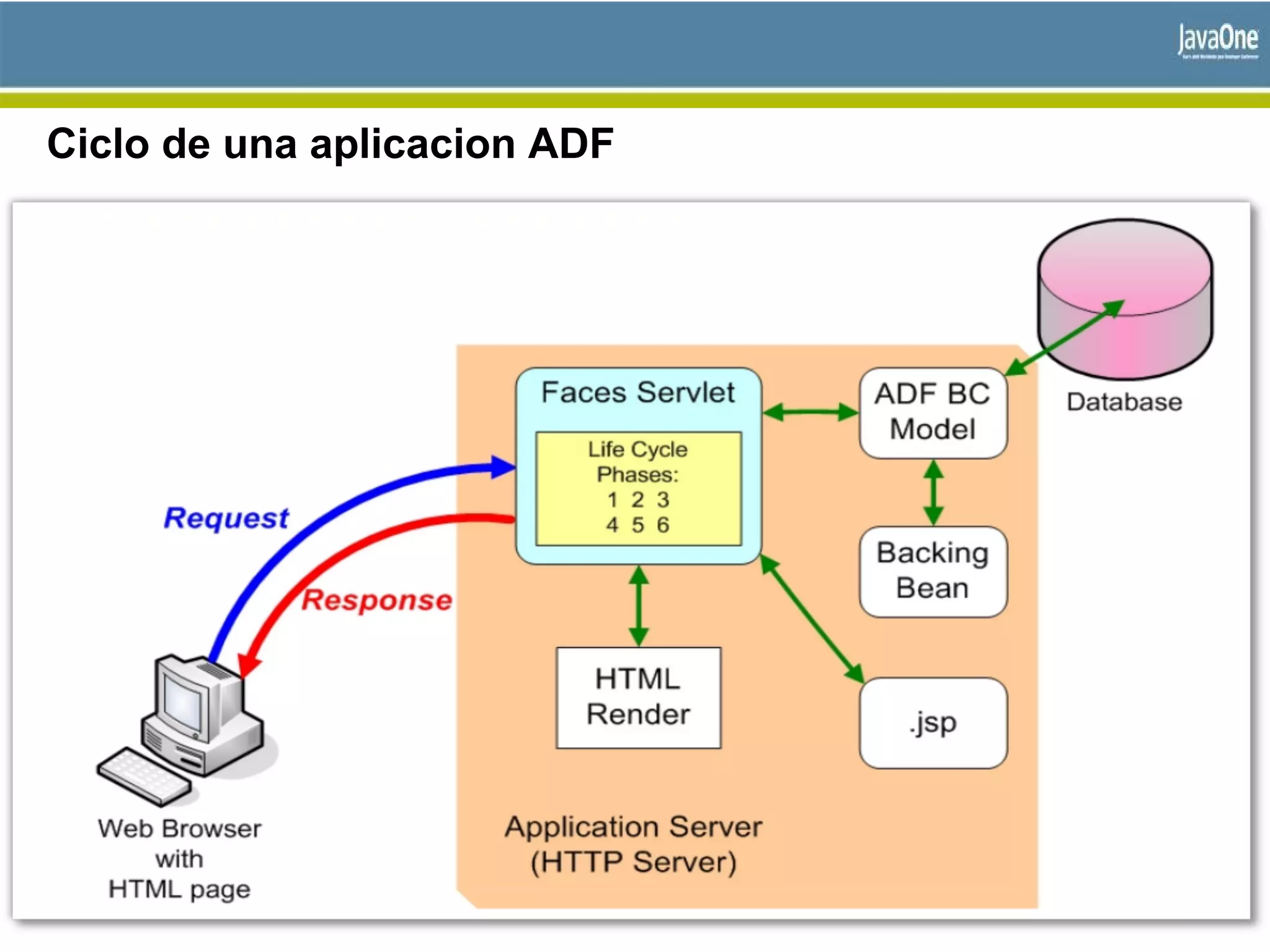 Ciclo de una aplicacion ADF
 