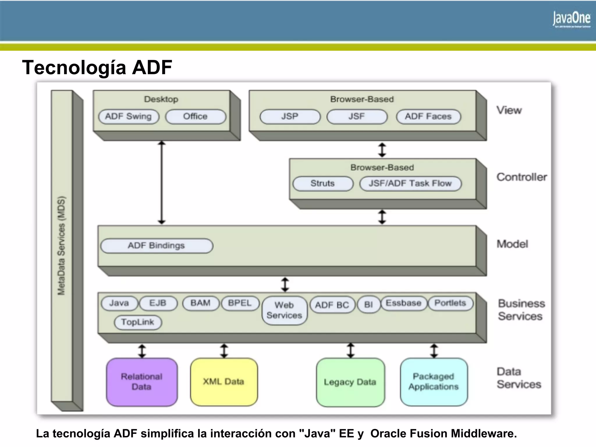 Tecnología ADF
La tecnología ADF simplifica la interacción con "Java" EE y Oracle Fusion Middleware.
 