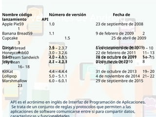 Versiones de Android
Nombre código Número de versión Fecha de
lanzamiento API
Apple Pie59​ 1.0 23 de septiembre de 2008
1
Banana Bread59​ 1.1 9 de febrero de 2009 2
Cupcake 1.5 25 de abril de 2009
3
Donut 1.6 15 de septiembre de 2009
4
Eclair 2.0 – 2.1 26 de octubre de 2009 5 – 7
Froyo 2.2 – 2.2.3 20 de mayo de 2010 8
Gingerbread 2.3 – 2.3.7 6 de diciembre de 2010 9 – 10
Honeycomb60​ 3.0 – 3.2.6 22 de febrero de 2011 11– 13
Ice Cream Sandwich 4.0 – 4.0.5 18 de octubre de 2011 14– 15
Jelly Bean 4.1 – 4.3.1 9 de julio de 2012
16– 18
KitKat 4.4 – 4.4.4 31 de octubre de 2013 19– 20
Lollipop 5.0 – 5.1.1 4 de noviembre de 2014 21– 22
Marshmallow 6.0 – 6.0.1 29 de septiembre de 2015
23
API es el acrónimo en inglés de Interfaz de Programación de Aplicaciones.
Se trata de un conjunto de reglas y protocolos que permiten a las
aplicaciones de software comunicarse entre sí para compartir datos,
 