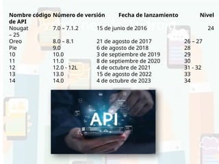 Versiones de Android
Nombre código Número de versión Fecha de lanzamiento Nivel
de API
Nougat 7.0 – 7.1.2 15 de junio de 2016 24
– 25
Oreo 8.0 – 8.1 21 de agosto de 2017 26 – 27
Pie 9.0 6 de agosto de 2018 28
10 10.0 3 de septiembre de 2019 29
11 11.0 8 de septiembre de 2020 30
12 12.0 - 12L 4 de octubre de 2021 31 - 32
13 13.0 15 de agosto de 2022 33
14 14.0 4 de octubre de 2023 34
 