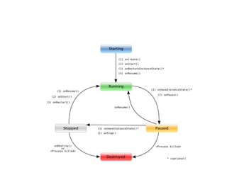 Ciclo de vida de una
aplicación
 