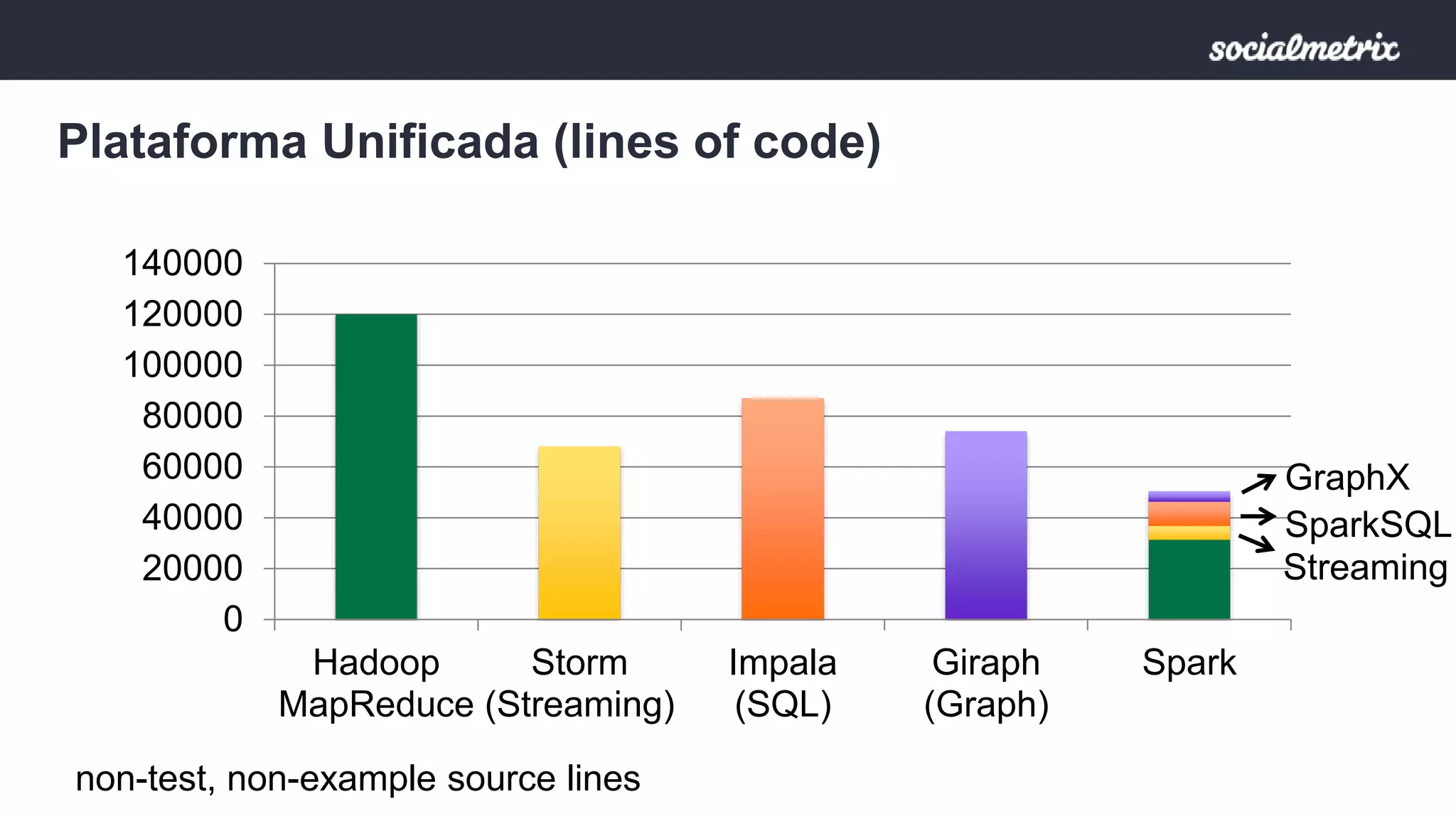Plataforma Unificada (lines of code) 
140000 
120000 
100000 
80000 
60000 
40000 
20000 
0 
Hadoop 
MapReduce 
Storm 
(Streaming) 
Impala 
(SQL) 
Giraph 
(Graph) 
Spark 
non-test, non-example source lines 
GraphX 
SparkSQL 
Streaming 
 