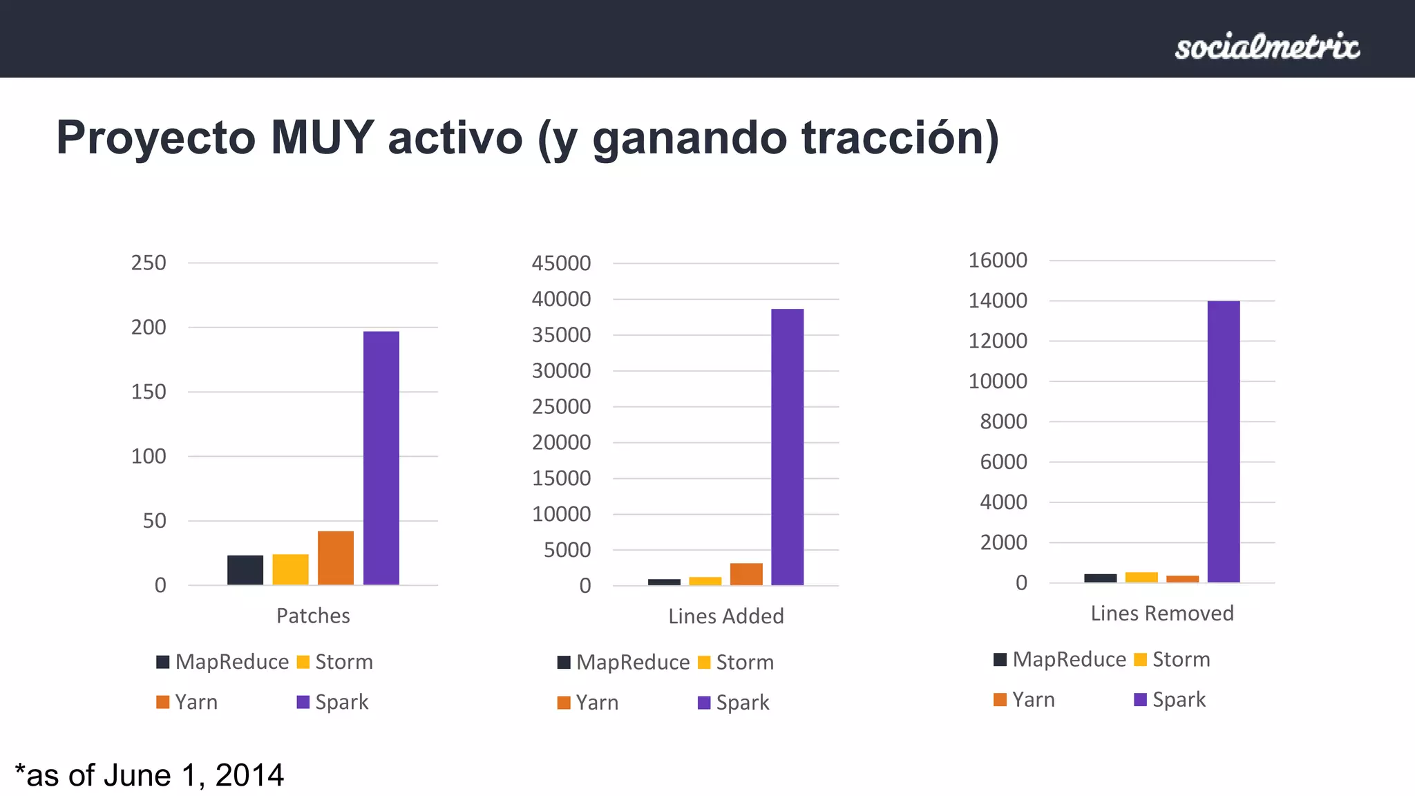 Proyecto MUY activo (y ganando tracción) 
250 
200 
150 
100 
50 
0 
Patches 
MapReduce Storm 
Yarn Spark 
*as of June 1, 2014 
45000 
40000 
35000 
30000 
25000 
20000 
15000 
10000 
5000 
0 
Lines Added 
MapReduce Storm 
Yarn Spark 
16000 
14000 
12000 
10000 
8000 
6000 
4000 
2000 
0 
Lines Removed 
MapReduce Storm 
Yarn Spark 
 