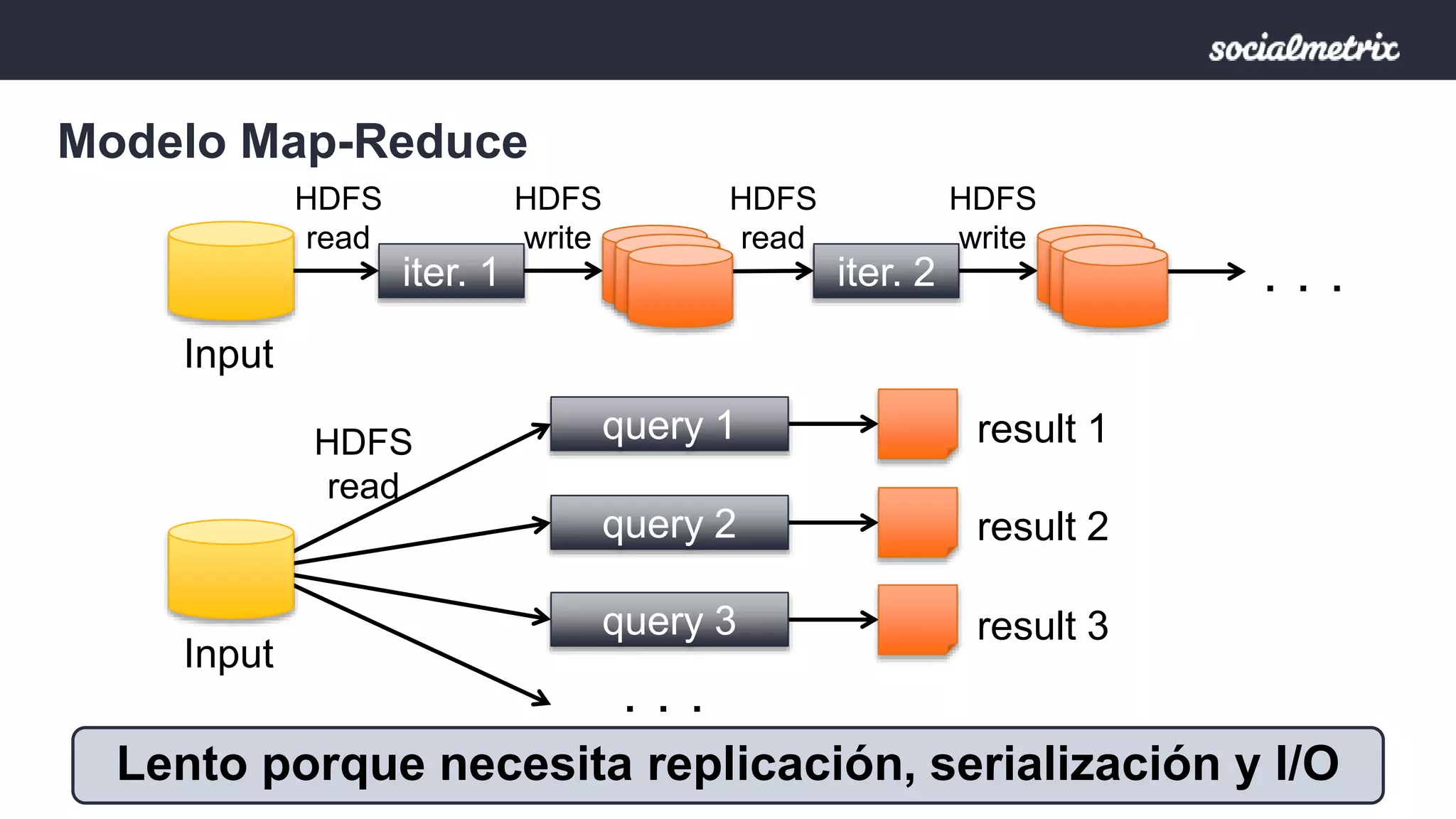 Modelo Map-Reduce 
iter. 1 iter. 2 . . . 
Input 
HDFS 
read 
HDFS 
write 
HDFS 
read 
HDFS 
write 
Input 
query 1 
query 2 
query 3 
result 1 
result 2 
result 3 
. . . 
HDFS 
read 
Lento porque necesita replicación, serialización y I/O 
 