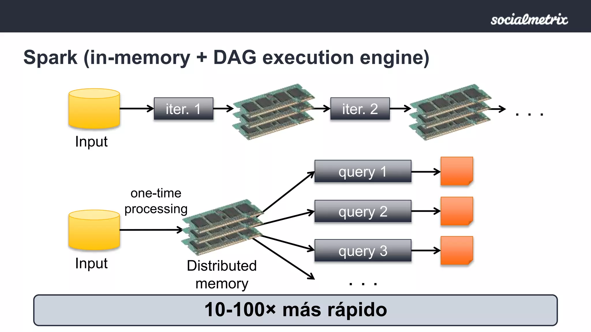 Spark (in-memory + DAG execution engine) 
iter. 1 iter. 2 . . . 
Input 
Distributed 
memory 
Input 
query 1 
query 2 
query 3 
. . . 
one-time 
processing 
10-100× más rápido 
 