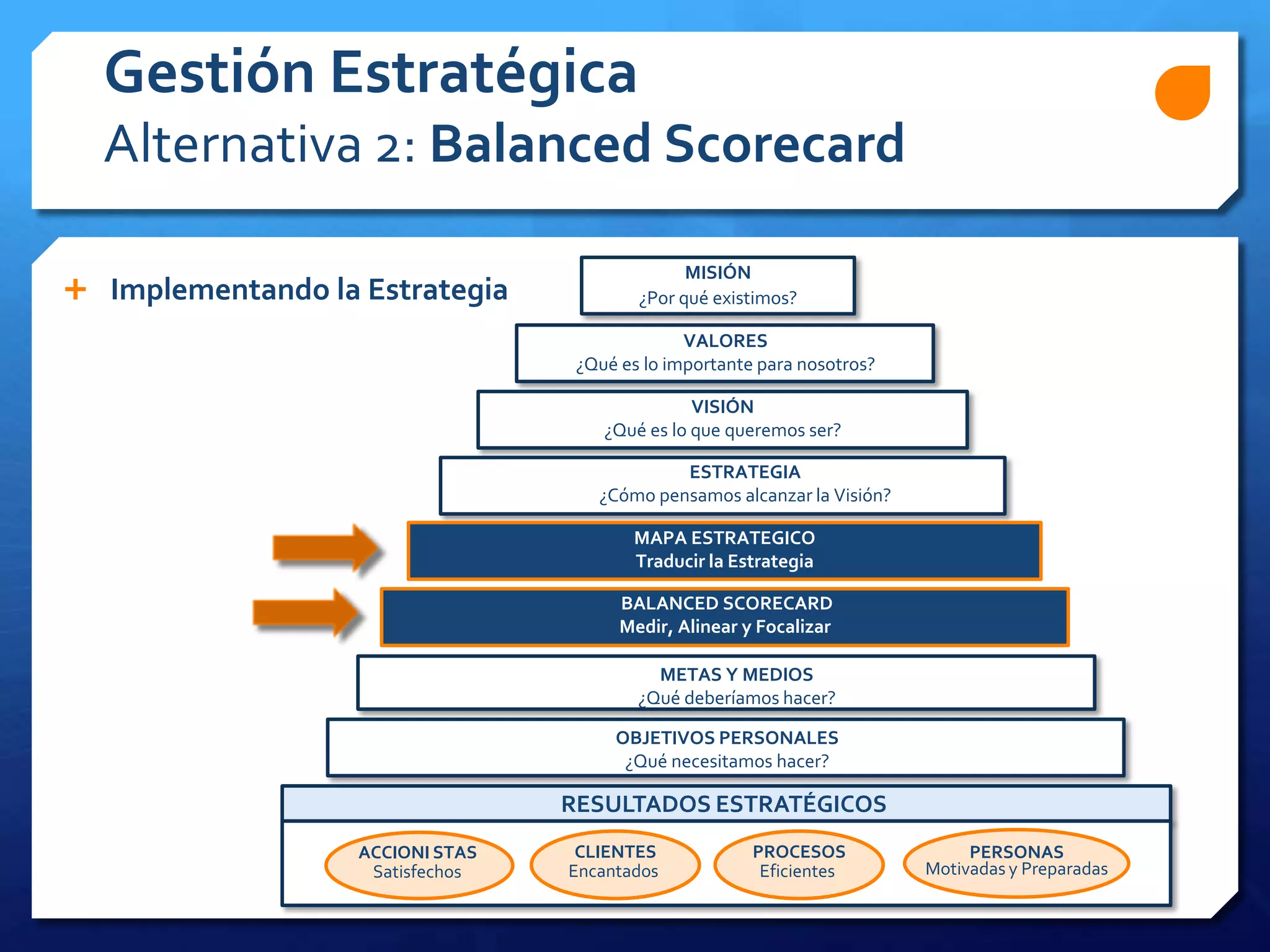 RESULTADOS ESTRATÉGICOS
VALORES
¿Qué es lo importante para nosotros?
VISIÓN
¿Qué es lo que queremos ser?
ESTRATEGIA
¿Cómo pensamos alcanzar la Visión?
METAS Y MEDIOS
¿Qué deberíamos hacer?
OBJETIVOS PERSONALES
¿Qué necesitamos hacer?
MISIÓN
¿Por qué existimos?
MAPA ESTRATEGICO
Traducir la Estrategia
BALANCED SCORECARD
Medir, Alinear y Focalizar
 Implementando la Estrategia
Gestión Estratégica
Alternativa 2: Balanced Scorecard
ACCIONI STAS
Satisfechos
CLIENTES
Encantados
PROCESOS
Eficientes
PERSONAS
Motivadas y Preparadas
 
