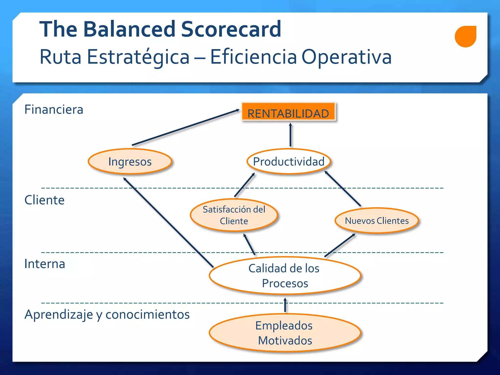 Calidad de los
Procesos
Satisfacción del
Cliente Nuevos Clientes
Ingresos Productividad
Empleados
Motivados
RENTABILIDAD
Cliente
Interna
Aprendizaje y conocimientos
Financiera
The Balanced Scorecard
Ruta Estratégica – EficienciaOperativa
 