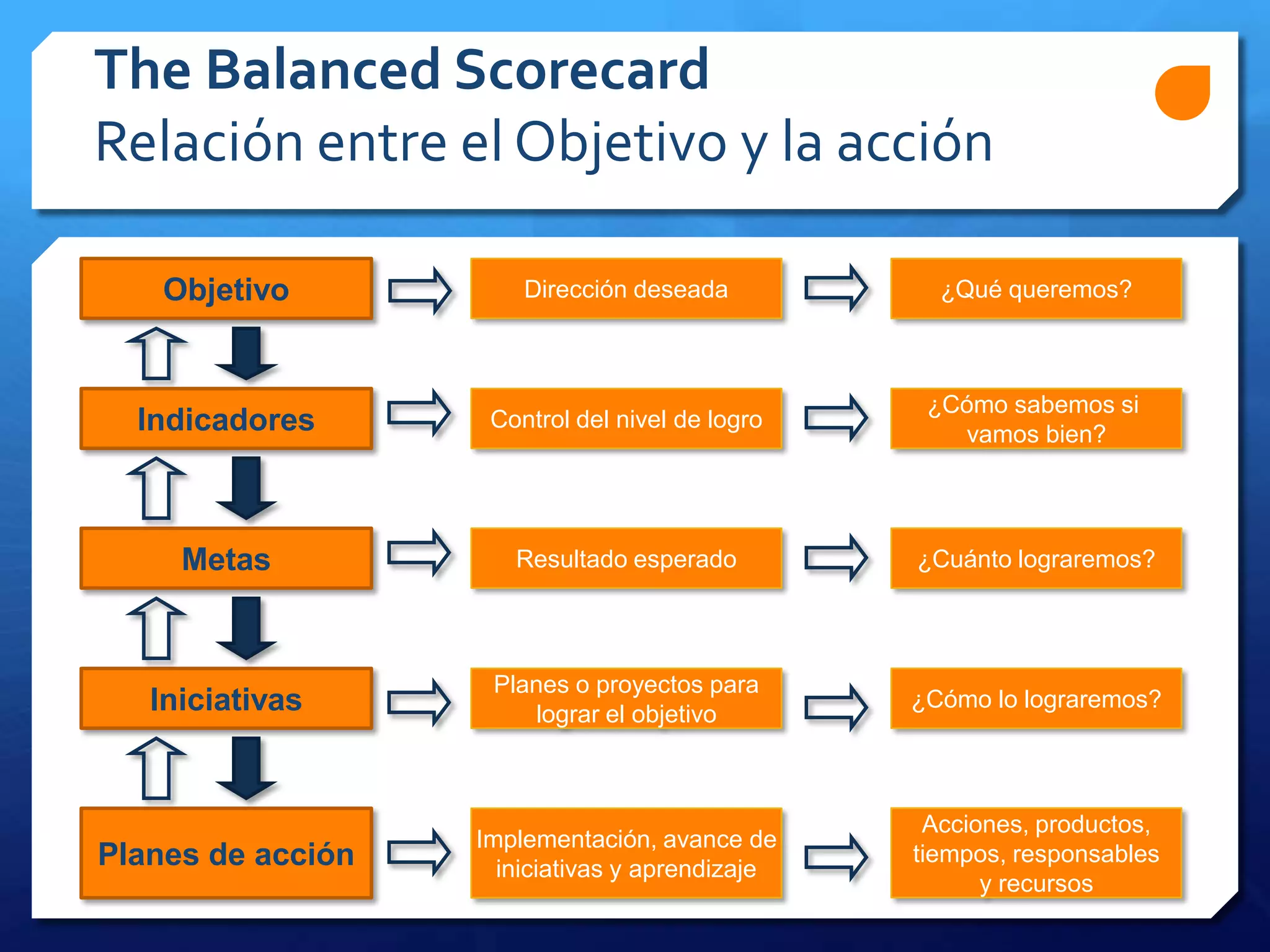 Objetivo
Indicadores
Metas
Iniciativas
Planes de acción
Dirección deseada
Control del nivel de logro
Resultado esperado
Planes o proyectos para
lograr el objetivo
Implementación, avance de
iniciativas y aprendizaje
¿Qué queremos?
¿Cómo sabemos si
vamos bien?
¿Cuánto lograremos?
¿Cómo lo lograremos?
Acciones, productos,
tiempos, responsables
y recursos
The Balanced Scorecard
Relación entre el Objetivo y la acción
 