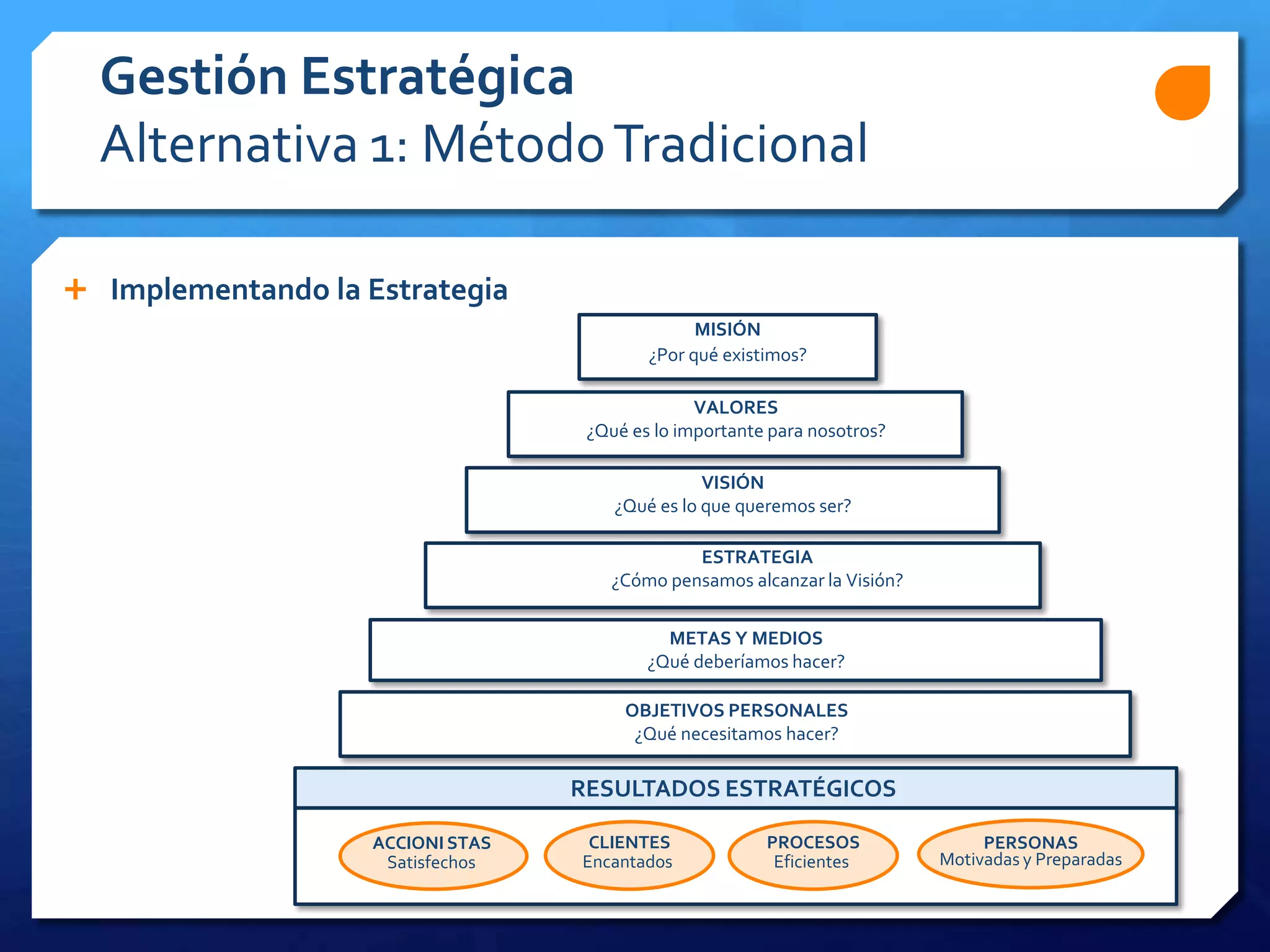 RESULTADOS ESTRATÉGICOS
VALORES
¿Qué es lo importante para nosotros?
VISIÓN
¿Qué es lo que queremos ser?
ESTRATEGIA
¿Cómo pensamos alcanzar la Visión?
METAS Y MEDIOS
¿Qué deberíamos hacer?
OBJETIVOS PERSONALES
¿Qué necesitamos hacer?
MISIÓN
¿Por qué existimos?
 Implementando la Estrategia
Gestión Estratégica
Alternativa 1: MétodoTradicional
ACCIONI STAS
Satisfechos
CLIENTES
Encantados
PROCESOS
Eficientes
PERSONAS
Motivadas y Preparadas
 