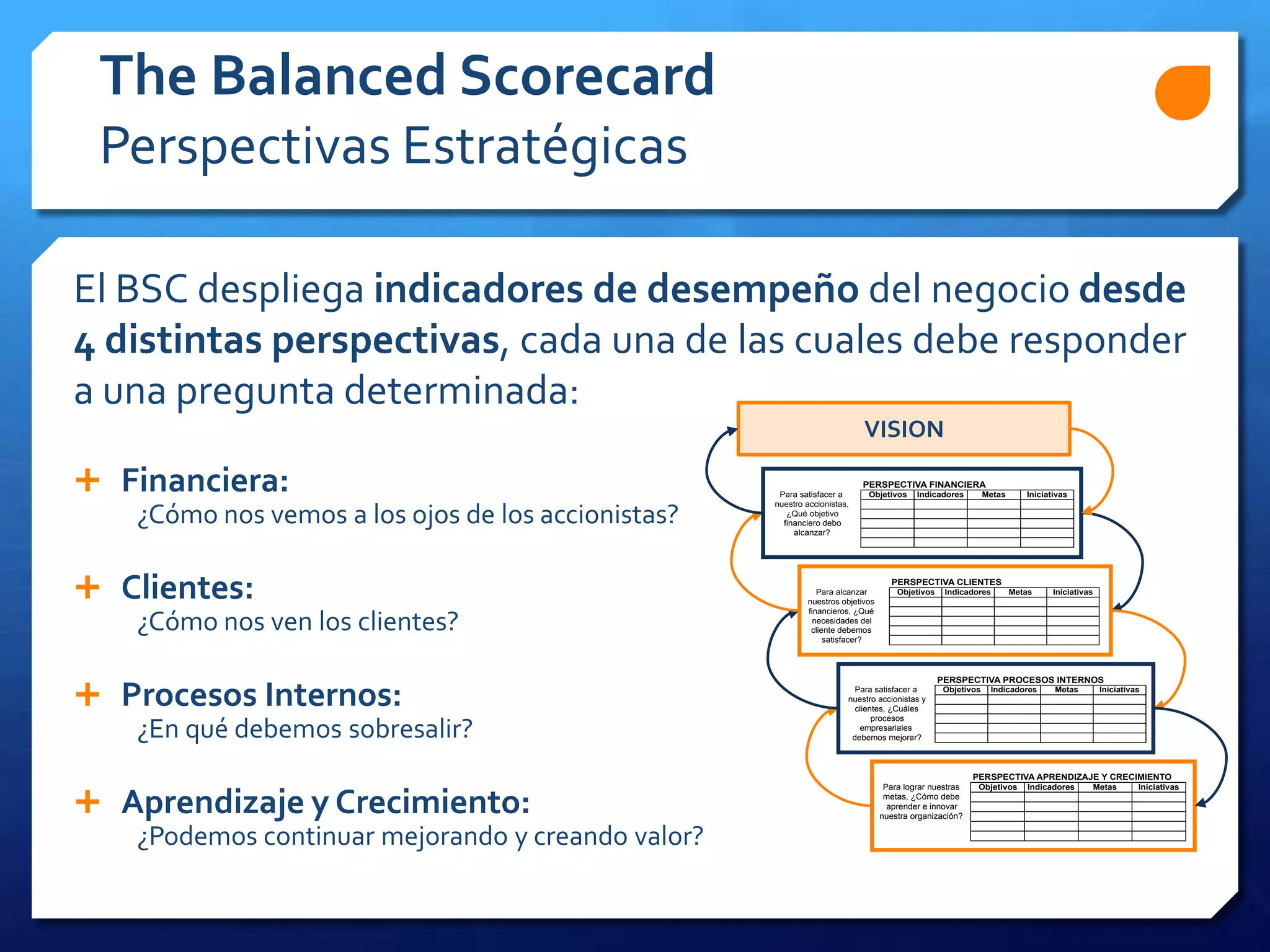 El BSC despliega indicadores de desempeño del negocio desde
4 distintas perspectivas, cada una de las cuales debe responder
a una pregunta determinada:
 Financiera:
¿Cómo nos vemos a los ojos de los accionistas?
 Clientes:
¿Cómo nos ven los clientes?
 Procesos Internos:
¿En qué debemos sobresalir?
 Aprendizaje y Crecimiento:
¿Podemos continuar mejorando y creando valor?
The Balanced Scorecard
Perspectivas Estratégicas
VISION
PERSPECTIVA FINANCIERA
Para satisfacer a Objetivos Indicadores Metas Iniciativas
nuestro accionistas,
¿Qué objetivo
financiero debo
alcanzar?
PERSPECTIVA APRENDIZAJE Y CRECIMIENTO
Para lograr nuestras Objetivos Indicadores Metas Iniciativas
metas, ¿Cómo debe
aprender e innovar
nuestra organización?
PERSPECTIVA CLIENTES
Para alcanzar Objetivos Indicadores Metas Iniciativas
nuestros objetivos
financieros, ¿Qué
necesidades del
cliente debemos
satisfacer?
PERSPECTIVA PROCESOS INTERNOS
Para satisfacer a Objetivos Indicadores Metas Iniciativas
nuestro accionistas y
clientes, ¿Cuáles
procesos
empresariales
debemos mejorar?
 