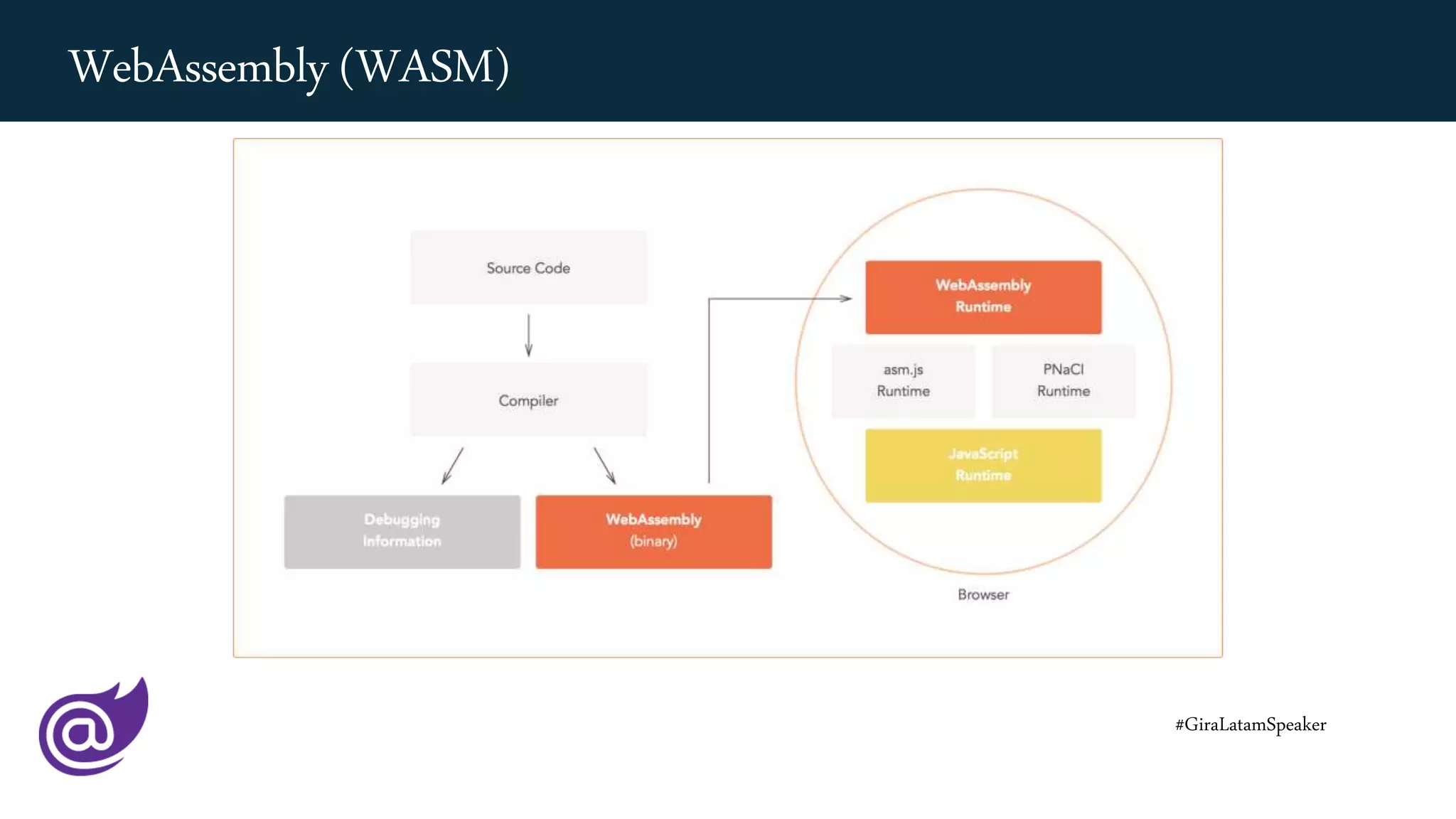 #GiraLatamSpeaker
WebAssembly (WASM)
 