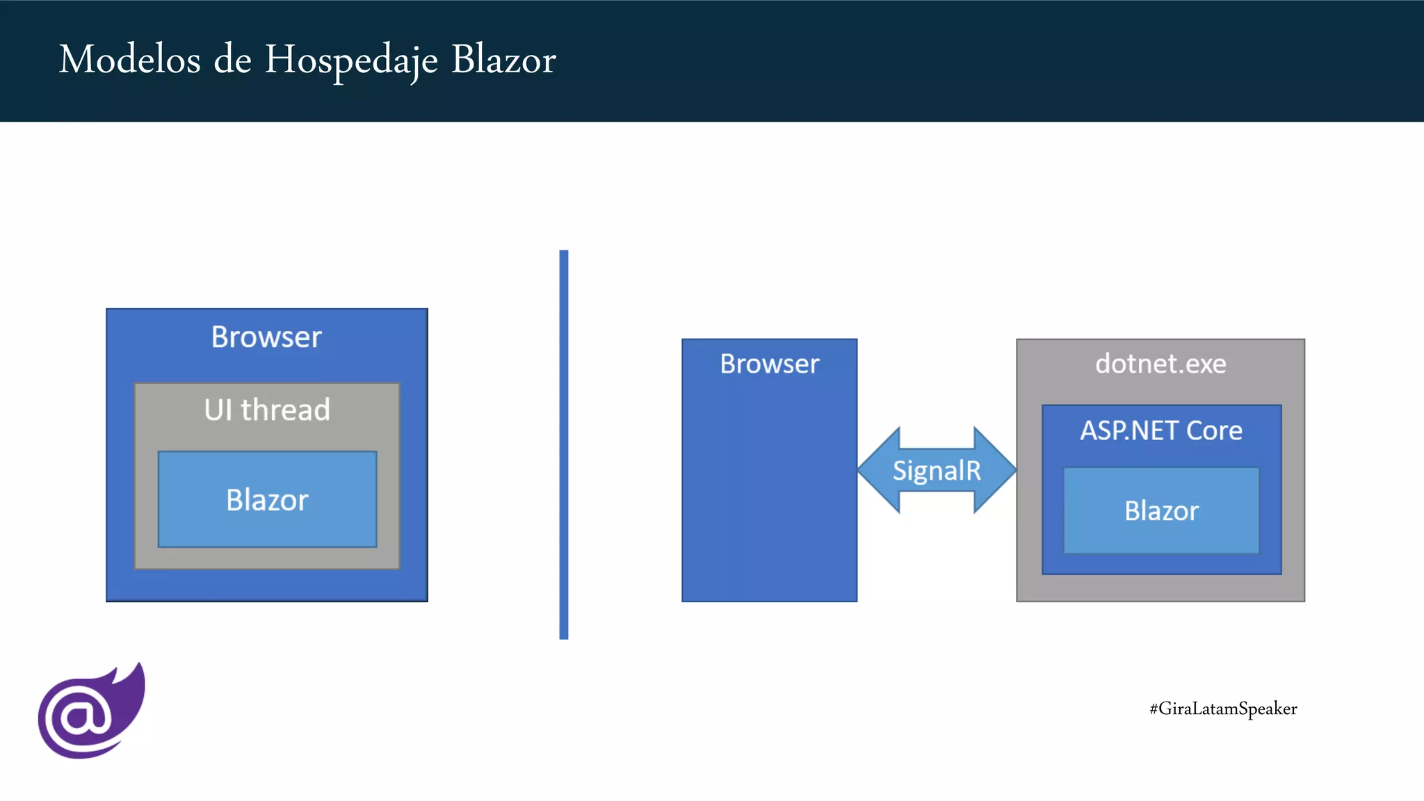 Modelos de Hospedaje Blazor
#GiraLatamSpeaker
 