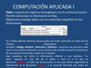 COMPUTACIÓN APLICADA I
Tabla: conjunto de registros homogéneos con la misma estructura
Permite almacenar la información en filas.
Objeto para manejar datos con un contenido específico en dos
dimensiones.




En la tabla adjunta tenemos almacenados de modo ordenado los datos de los
clientes.                           Organizados                             en
variables: Código, Nombre , Dirección y Teléfono , haciendo que aparezca cada
uno en una columna diferente. Así es mucho más sencillo encontrar la dirección
de una persona buscando a partir de su nombre.
Aquí podemos ver cómo la información referida a una persona, "un
dato", aparece en una fila de la tabla: a esto es a lo que se
denomina Registro. A cada una de las partes en las que hemos organizado la
información se le denomina Campo , y al conjunto formado por todos los
 