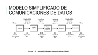 MODELO SIMPLIFICADO DE 
COMUNICACIONES DE DATOS 
 