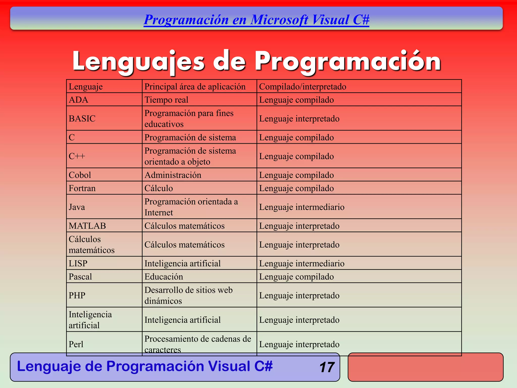 Lenguaje de Programación Visual C#
Programación en Microsoft Visual C#
17
Lenguajes de Programación
Lenguaje Principal área de aplicación Compilado/interpretado
ADA Tiempo real Lenguaje compilado
BASIC
Programación para fines
educativos
Lenguaje interpretado
C Programación de sistema Lenguaje compilado
C++
Programación de sistema
orientado a objeto
Lenguaje compilado
Cobol Administración Lenguaje compilado
Fortran Cálculo Lenguaje compilado
Java
Programación orientada a
Internet
Lenguaje intermediario
MATLAB Cálculos matemáticos Lenguaje interpretado
Cálculos
matemáticos
Cálculos matemáticos Lenguaje interpretado
LISP Inteligencia artificial Lenguaje intermediario
Pascal Educación Lenguaje compilado
PHP
Desarrollo de sitios web
dinámicos
Lenguaje interpretado
Inteligencia
artificial
Inteligencia artificial Lenguaje interpretado
Perl
Procesamiento de cadenas de
caracteres
Lenguaje interpretado
 