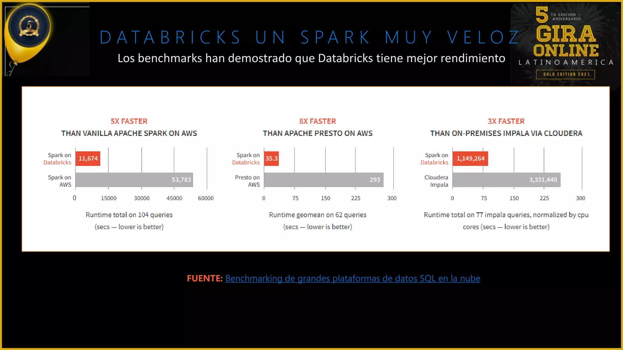D A T A B R I C K S U N S P A R K M U Y V E L O Z
Los benchmarks han demostrado que Databricks tiene mejor rendimiento
FUENTE: Benchmarking de grandes plataformas de datos SQL en la nube
 