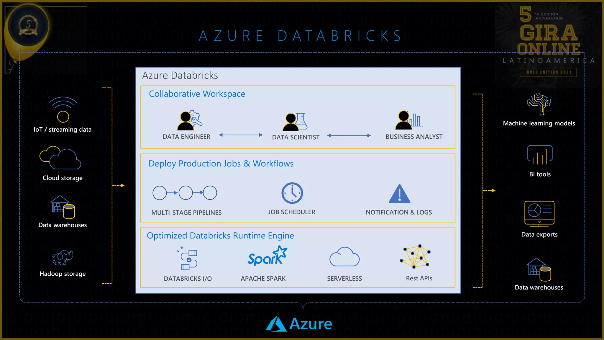 Optimized Databricks Runtime Engine
DATABRICKS I/O SERVERLESS
Collaborative Workspace
Cloud storage
Data warehouses
Hadoop storage
IoT / streaming data
Rest APIs
Machine learning models
BI tools
Data exports
Data warehouses
Azure Databricks
Deploy Production Jobs & Workflows
APACHE SPARK
MULTI-STAGE PIPELINES
DATA ENGINEER
JOB SCHEDULER NOTIFICATION & LOGS
DATA SCIENTIST BUSINESS ANALYST
A Z U R E D A T A B R I C K S
 