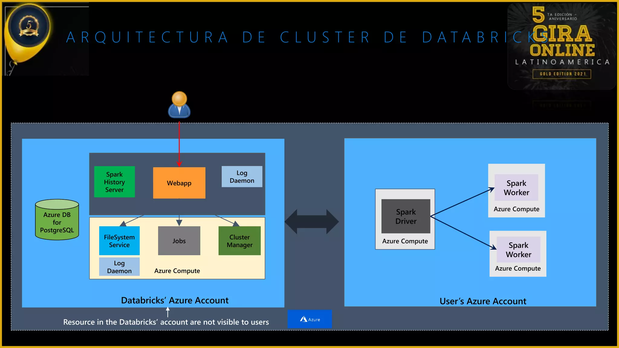 A R Q U I T E C T U R A D E C L U S T E R D E D A T A B R I C K S
Azure DB
for
PostgreSQL
Webapp
Azure Compute
Cluster
Manager
Databricks’ Azure Account User’s Azure Account
Azure Compute
Spark
Driver
Azure Compute
Spark
Worker
Azure Compute
Spark
Worker
Jobs
FileSystem
Service
Spark
History
Server
Log
Daemon
Log
Daemon
 
