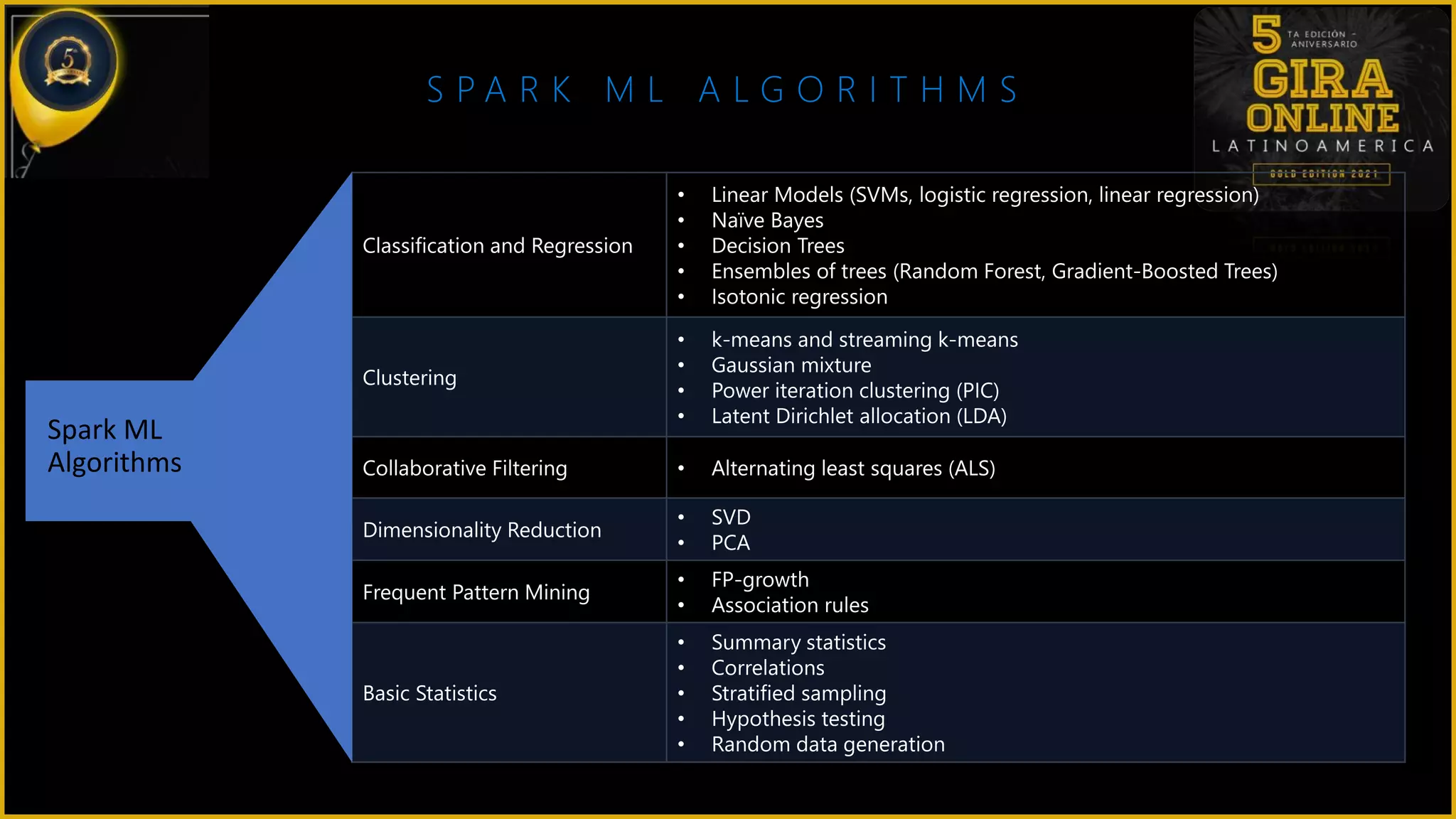 S P A R K M L A L G O R I T H M S
Spark ML
Algorithms
 