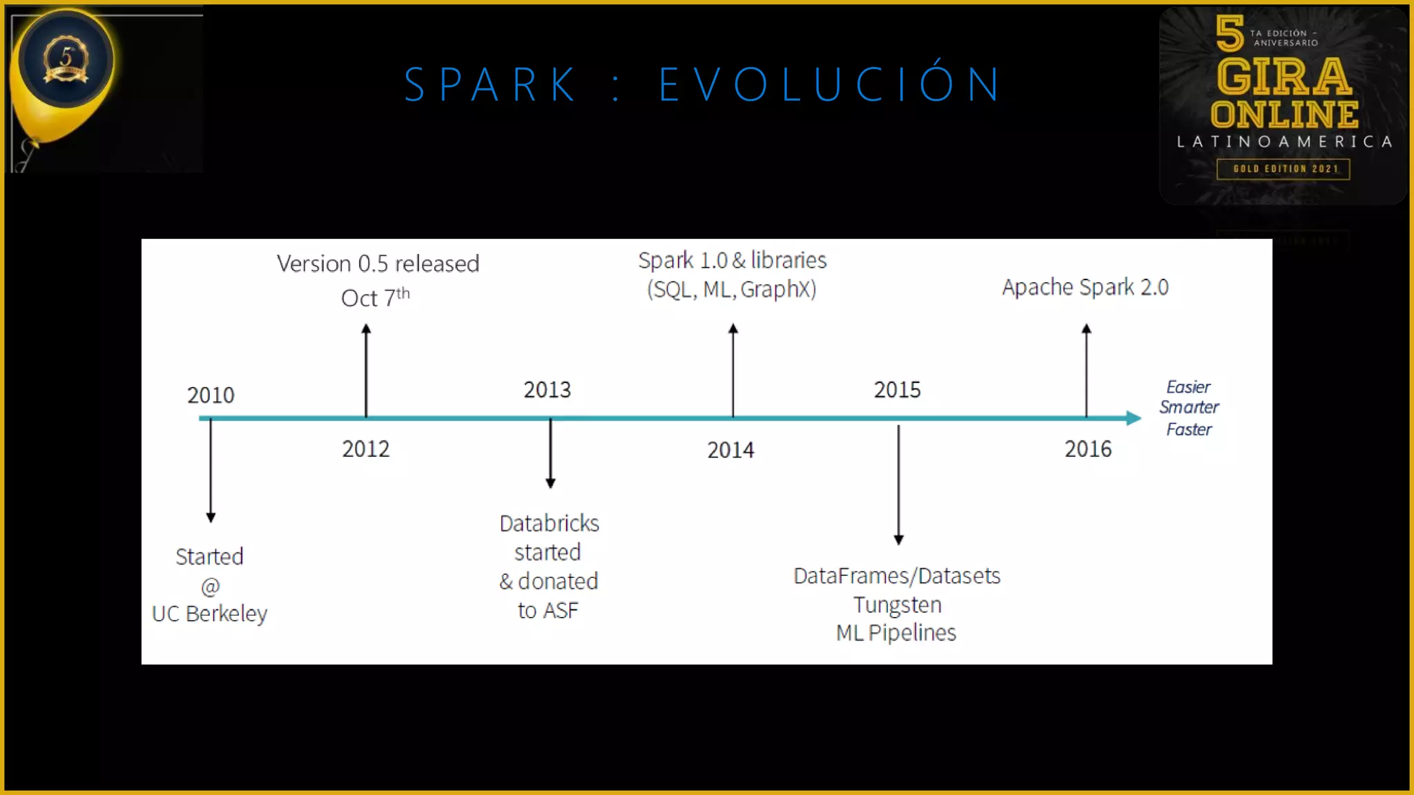 S PA R K : E V O L U C I Ó N
 