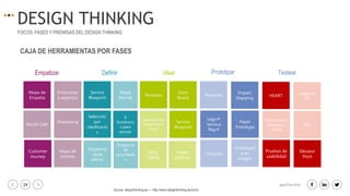 24 igacifuentes
DESIGN THINKING
FOCOS, FASES Y PREMISAS DEL DESIGN THINKING
CAJA DE HERRAMIENTAS POR FASES
Mapa de
Empatía
World Cafe
Empatizar
Entrevistas
a expertos
Shadowing
Mapa de
Actores
Service
Blueprint
Selección
por
clasificació
n
Definir
Maquetas
Impact
Mapping
Lego®
Serious
Play®
Paper
Prototype
Prototipar
Mapa
Mental
6
Sombrero
s para
pensar
Diagrama
de
prioridade
s
Personas
GARABATING
Pensamiento
Visual
Story
Telling
Story
Board
Service
Blueprint
Piezas
Gráficas
Idear
Diagrama
causa
efecto
HEART
Mago de
OZ
Dotmocracy
Afinidad +
DOFA
NUF
Testear
Customer
Journey
Infografia
Prototipad
o en
imagen
Pruebas de
usabilidad
Elevator
Pitch
Source: designthinking.es — http://www.designthinking.es/inicio/
 