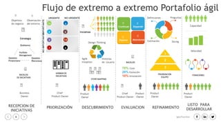 6 igacifuentes
Estrategia
BACKLOG
70% Core
20% Evolución
10% Innovación
URGENTE
IMPORTANTENOIMPORTANTE
1
5
8
1/22
13
3
X
NO URGENTE
PRIORIZACIÓN
Iniciativas
ExpandirContinuar
AbandonarEsperar
PreguntasDefiniciones
SlicingEstimación
EVALUACION REFINAMIENTODESCUBRIMIENTO
Business
Owner
Chief
Product Owner
Product
Owner
Chief
Product Owner
Product
Owner
RECEPCION DE
INICIATIVAS
Observación
del entorno
Objetivos
de negocio
Product
Owner
Gestión
Recursos
Gestión
Financiera
Gobierno
Portfolio
Management
LISTO PARA
DESARROLLAR
1
2
3
PRIORIZACION
EQUIPO
Capacidad
Velocidad
ITERACIONES
Product
Owner
Design Thinking
Historias
de Usuario
Agile
Inception
STORY MAPPING
KANBAN DE
INICIATIVAS
BACKLOG
DE INICIATIVAS
Flujo de extremo a extremo Portafolio ágil
 